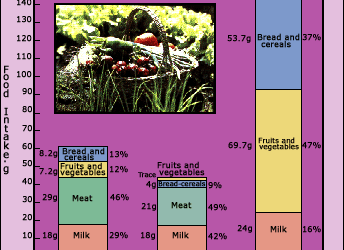 Protein Lipid Carbohydrates